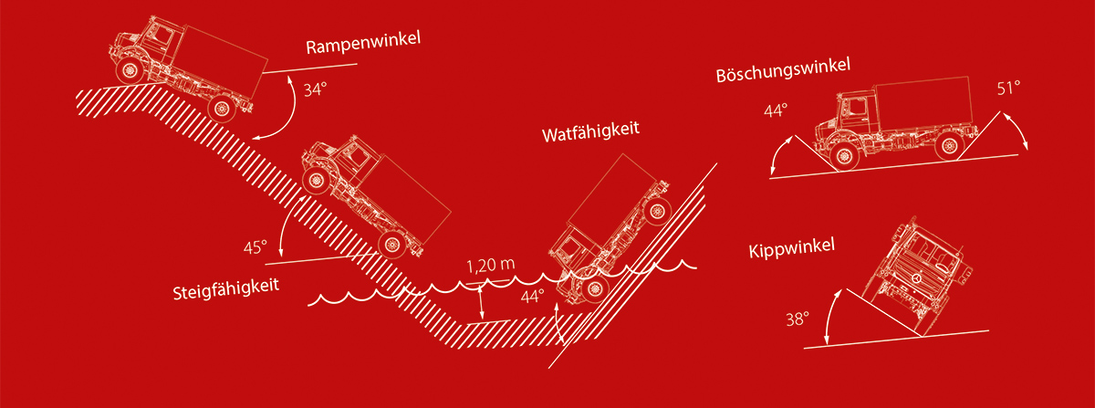 Offroad Eigenschaften Unimog